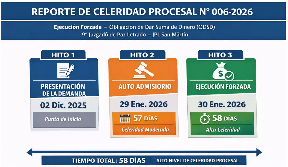 Reporte de Celeridad Procesal N° 006-2026
